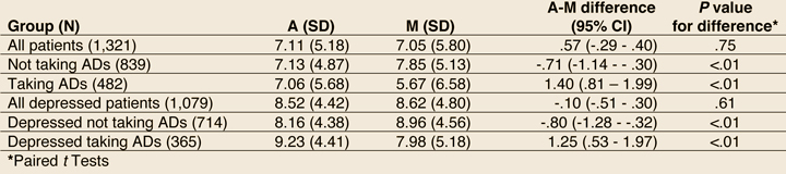 Table 3 - Comparison of initial TTDI A & M score differences